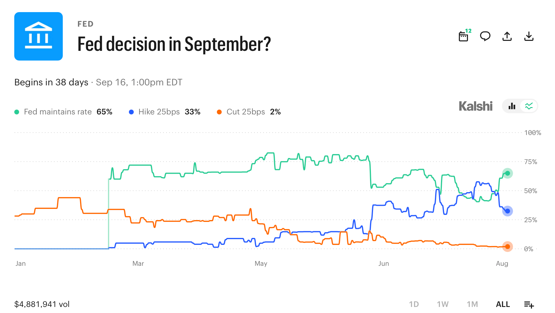 Fed decision in September Kalshi market on Sunday, Aug. 9, 2026 screenshot. 