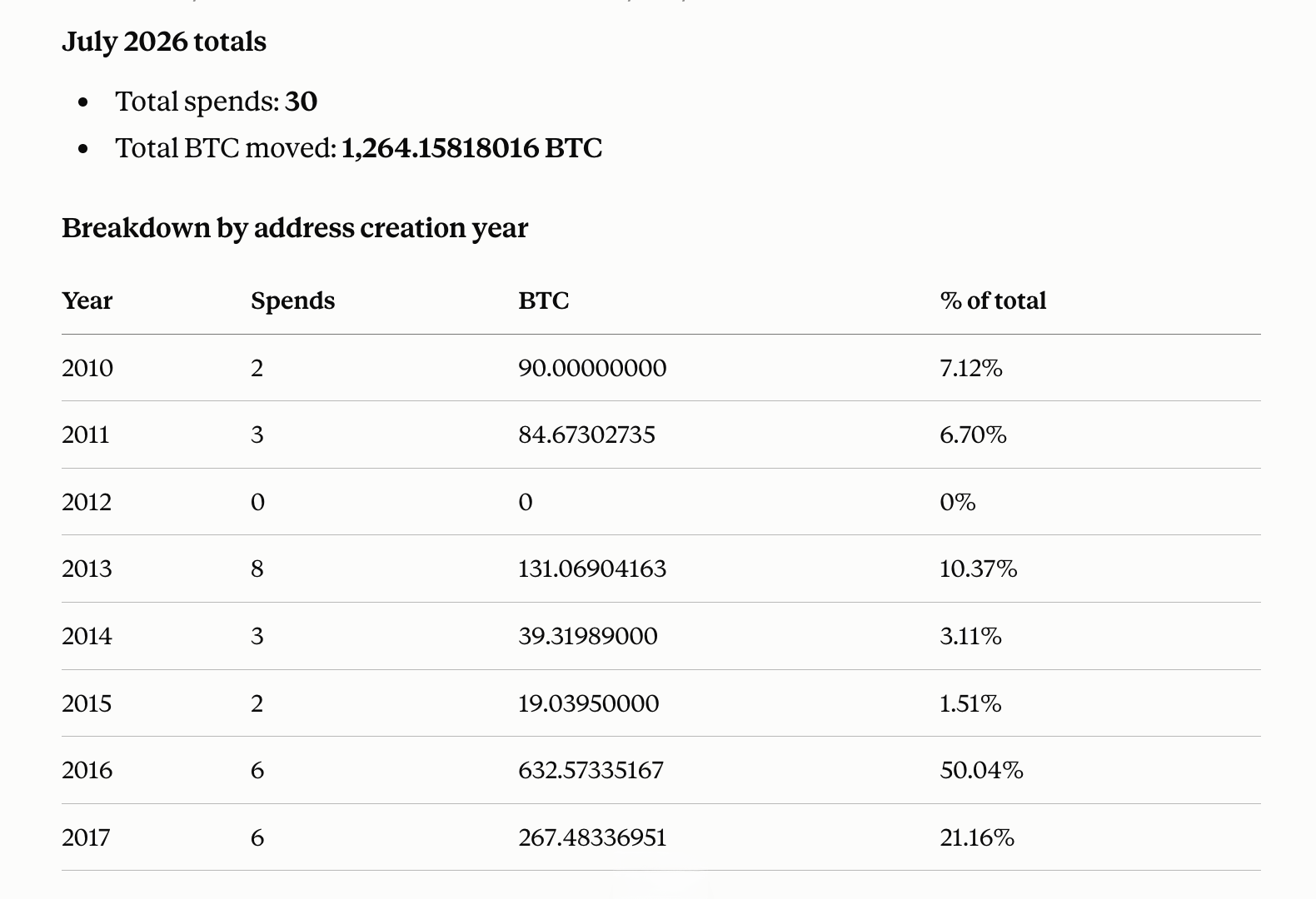 Dormant Bitcoin Erupts as 10 August Days Blow Past All of July July 2026 dormant BTC spends according to btcparser.com chart
