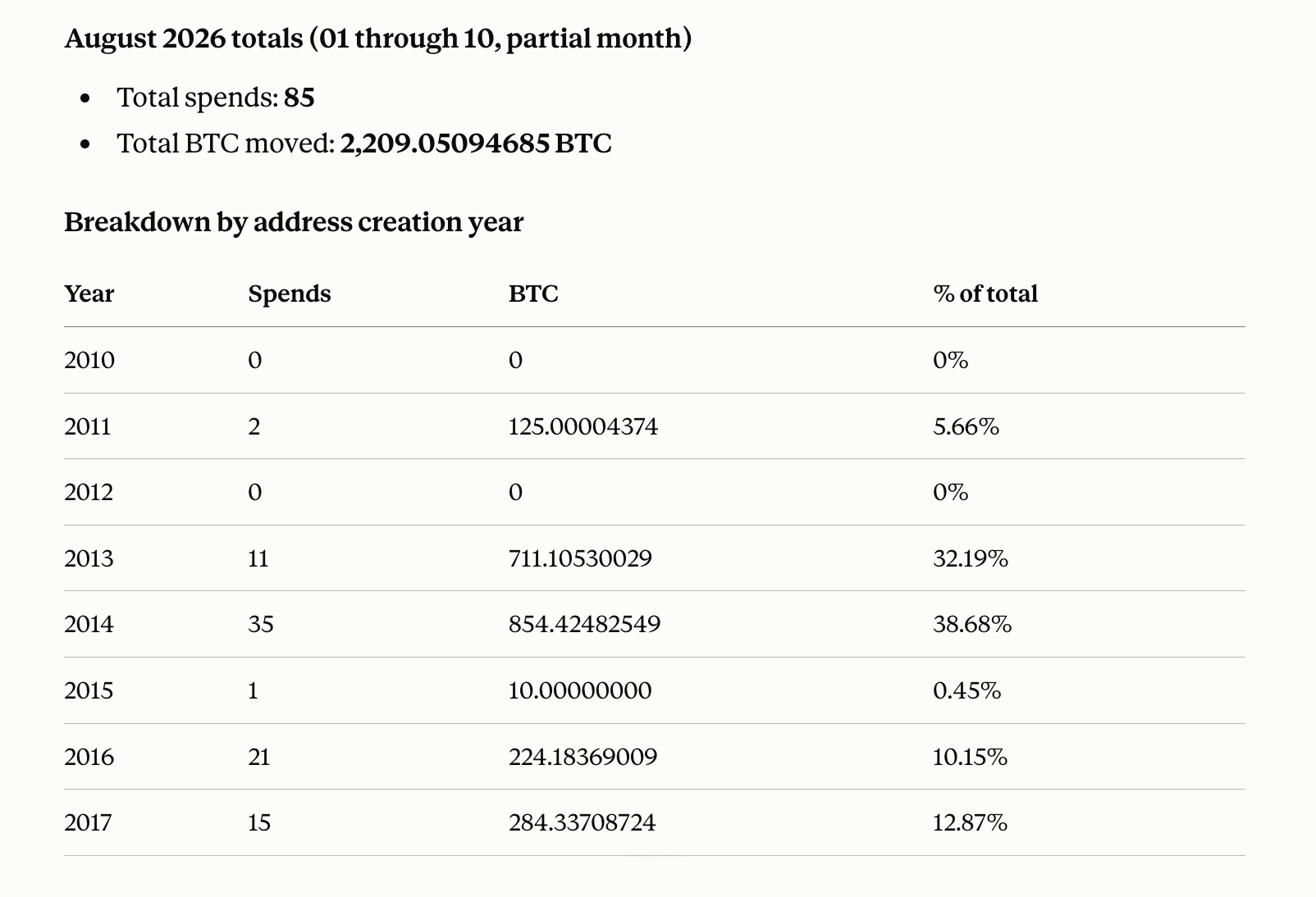 Dormant Bitcoin Erupts as 10 August Days Blow Past All of July August 1-10, 2026 dormant BTC spends according to btcparser.com chart