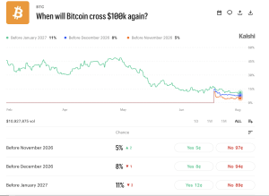 Bitcoin’s $120M Betting War Draws a Brutal Map for 2026 Prices Kalshi screenshot.