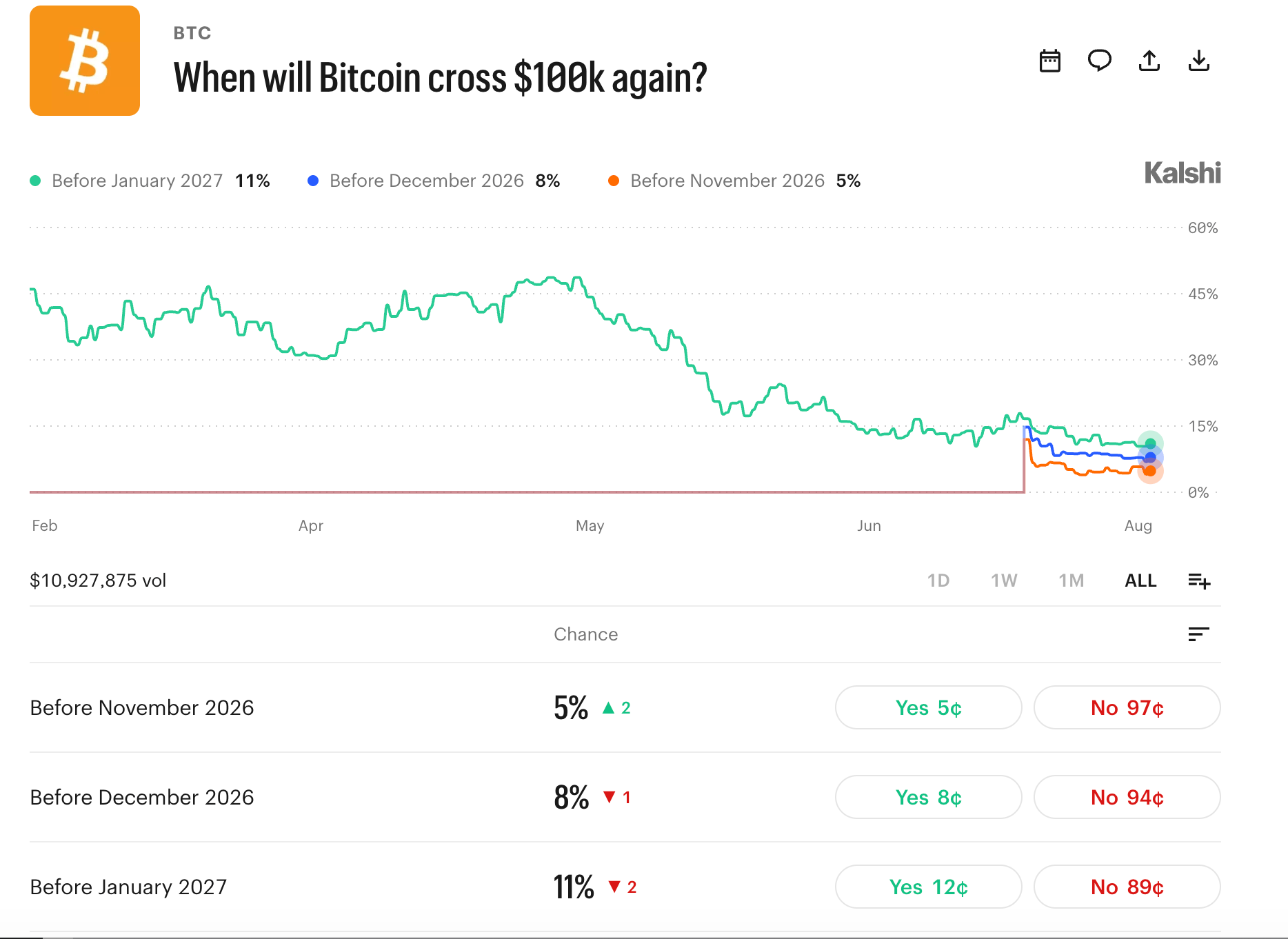 Bitcoin’s $120M Betting War Draws a Brutal Map for 2026 Prices Kalshi screenshot.