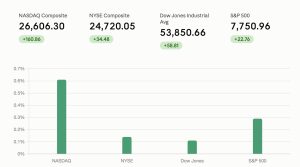 Inflation Cools, Bitcoin Stalls as Fed Faces Its Next Big Test US equities bar chart