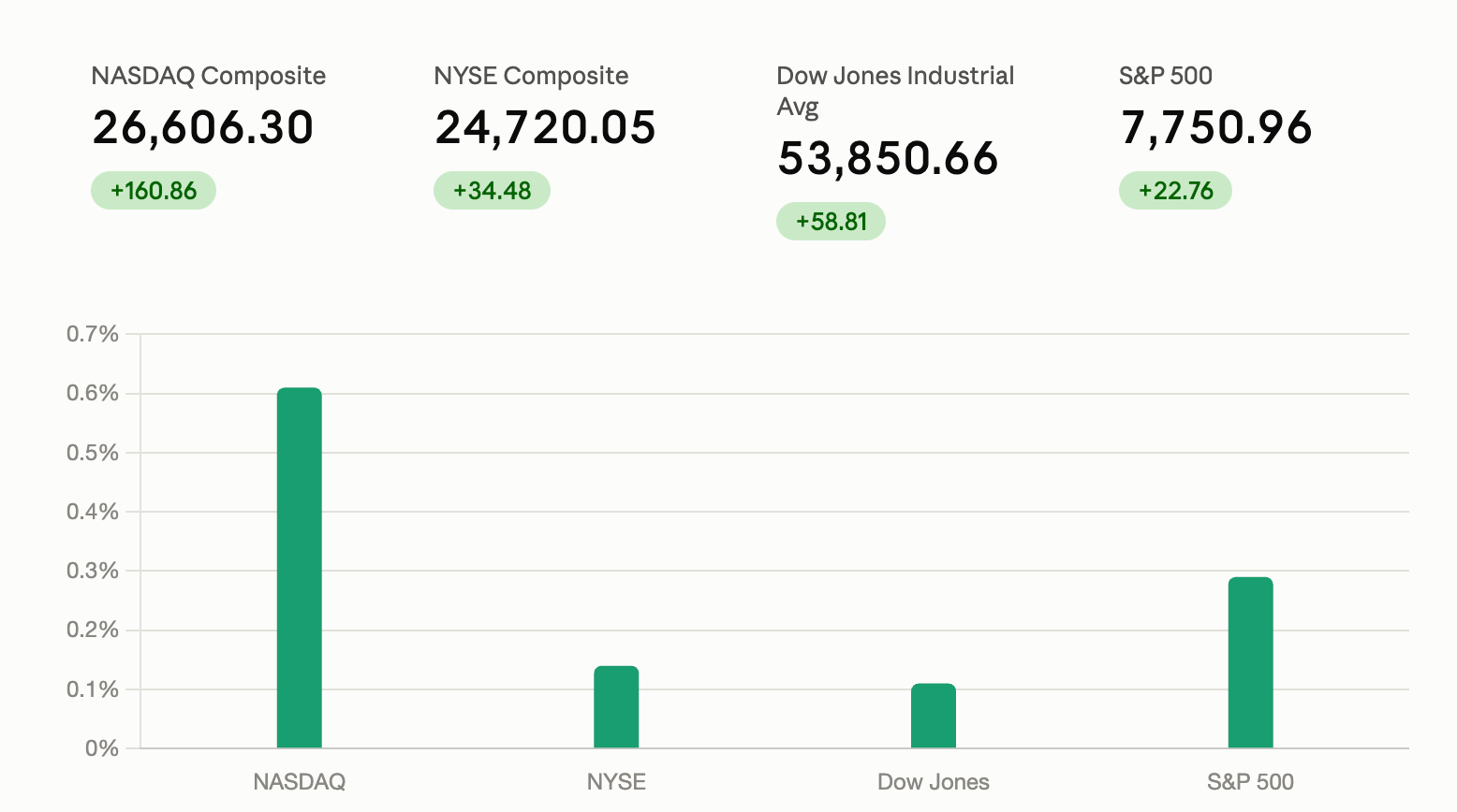Inflation Cools, Bitcoin Stalls as Fed Faces Its Next Big Test US equities bar chart