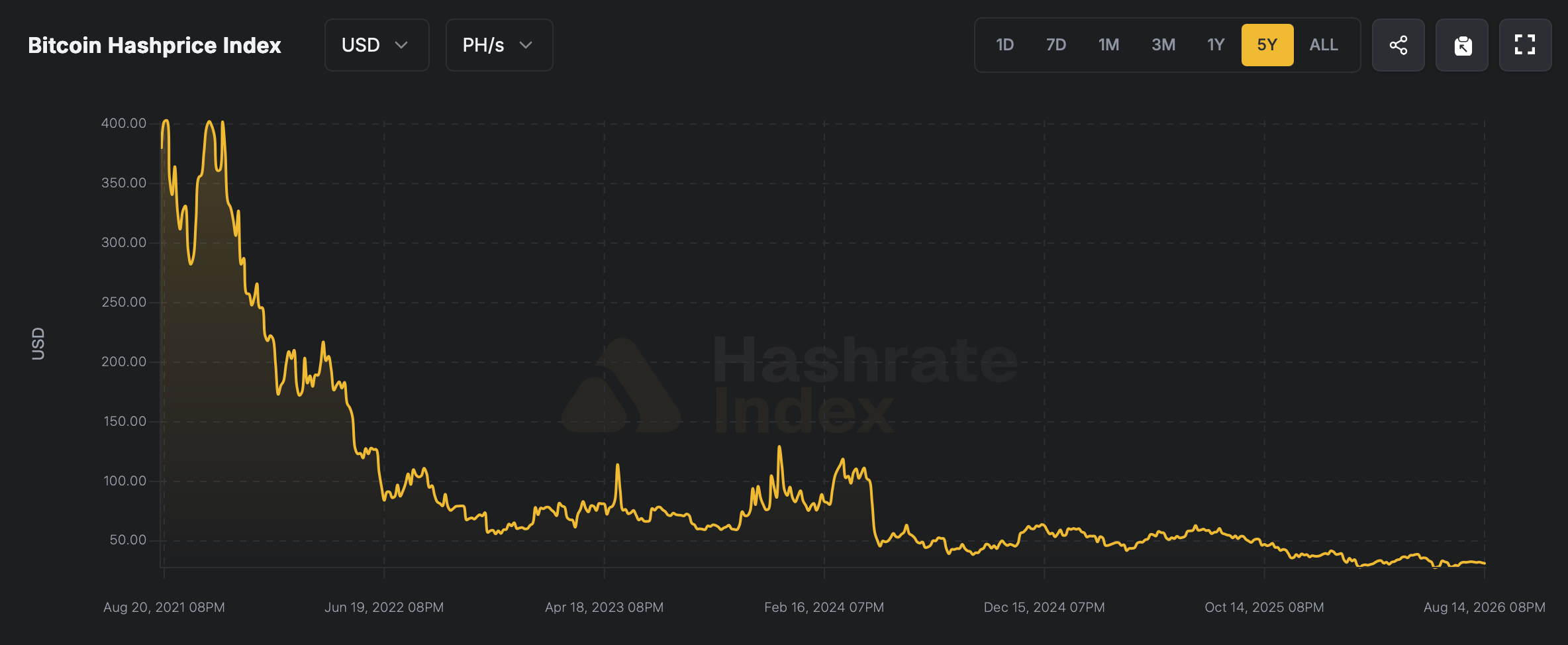 Bitcoin's Final 929,465 BTC Will Take More Than a Century to Mine Hashprice chart