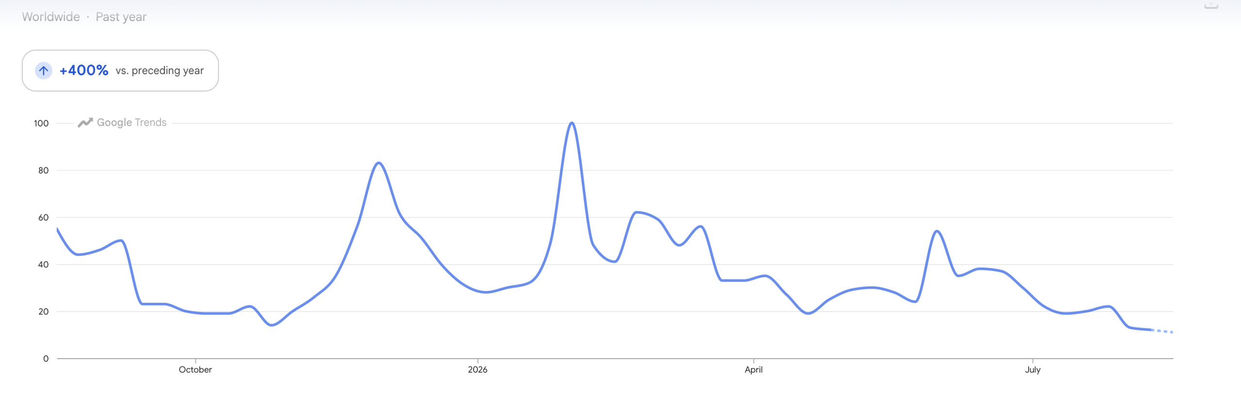 Bitcoin Has Been Declared Dead 475 Times, Yet It Won’t Stay Buried
