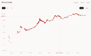 Bitcoin a été déclaré mort 475 fois, mais il ne restera pas enterré Capture d'écran de bitcoindeaths.com