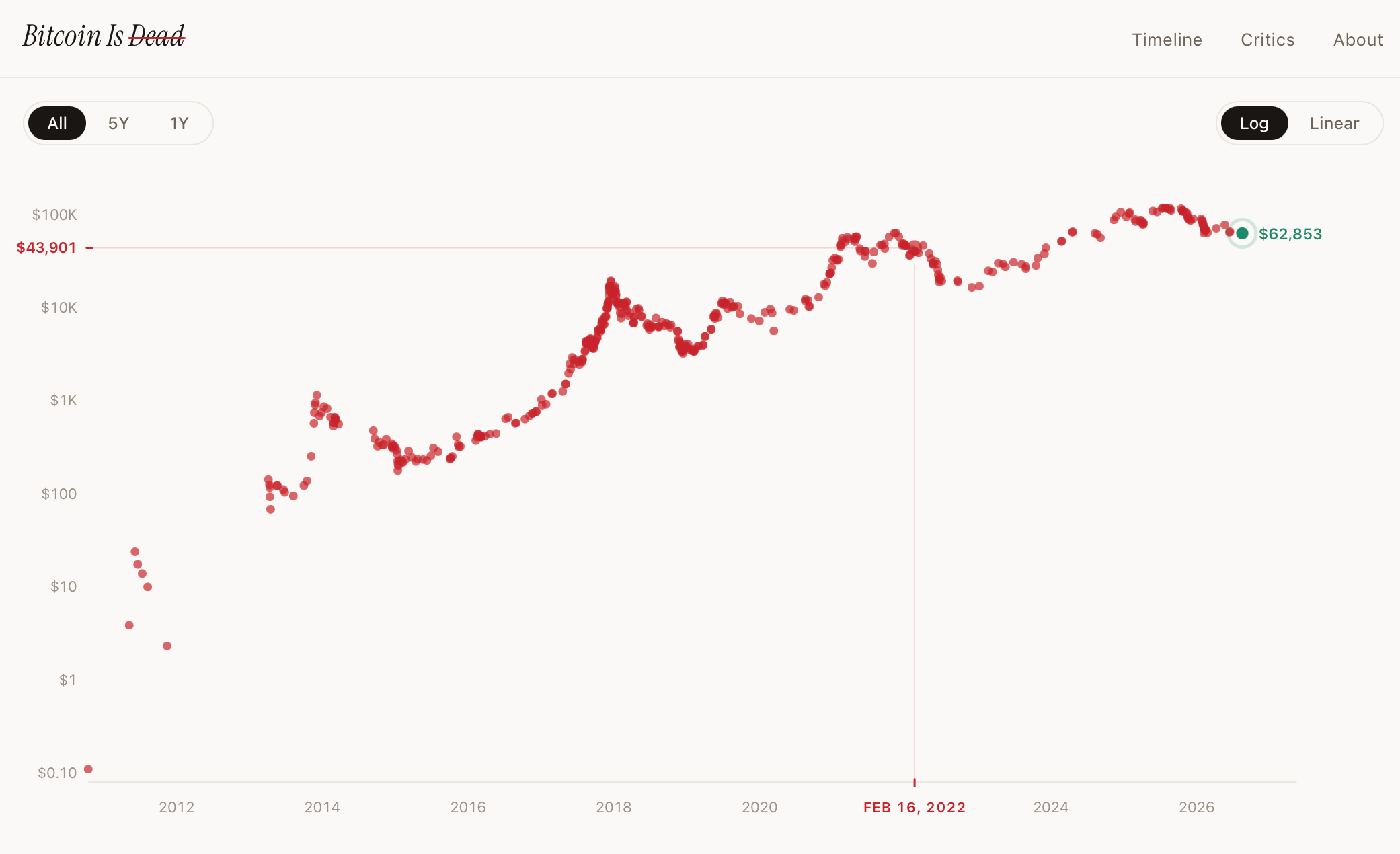 Bitcoin Has Been Declared Dead 475 Times, Yet It Won’t Stay Buried bitcoindeaths.com screenshot