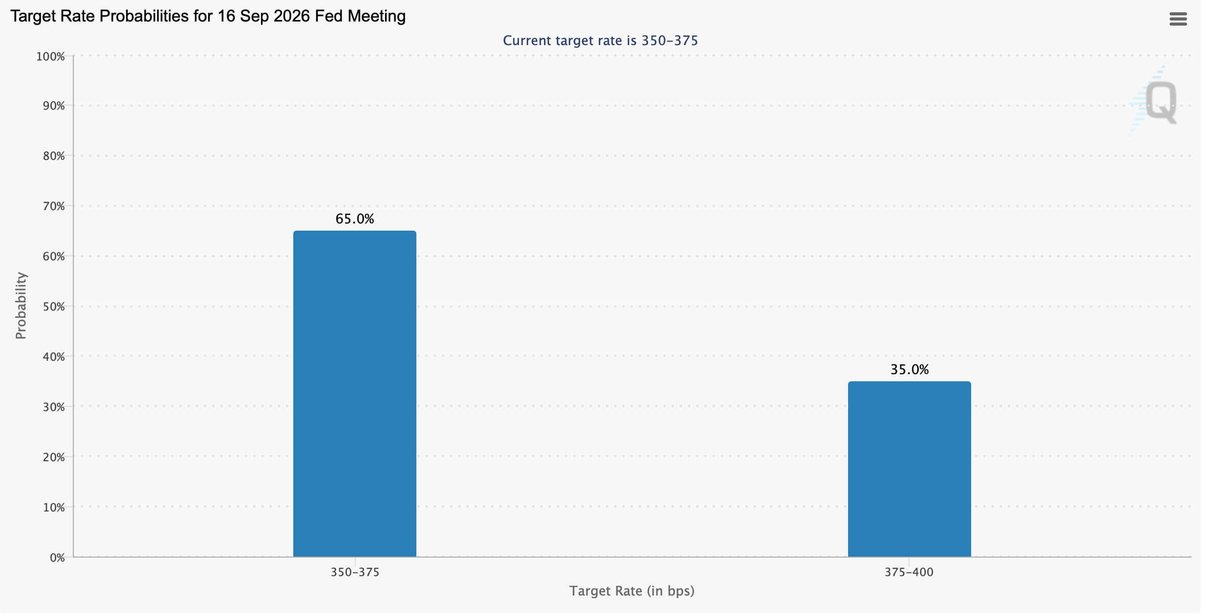 CLARITY, 401(k)s and Long-Term Holders Drive Bitcoin’s 5 Tailwinds Fedwatch tool screenshot.