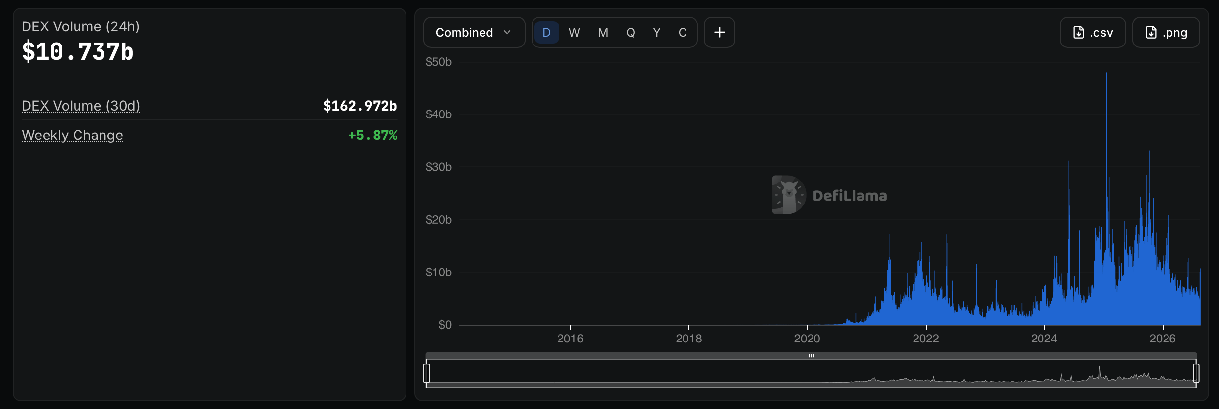 DeFi Roars Back as $10B DEX Boom Sends TVL Flying Above $83B Defillama.com screenshot.