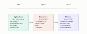Bitcoin’s ECX Fork Is Coming: When It Hits and Who Gets Free Coins A visual perspective of Paul Sztorc's upcoming fork.