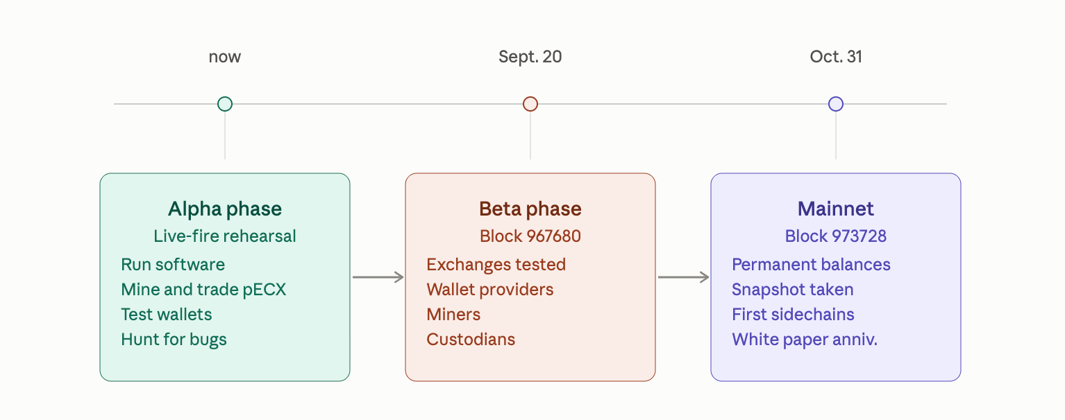 A visual perspective of Paul Sztorc's upcoming fork.