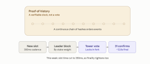 Bitcoin to Solana: How 9 Crypto Networks Reach Consensus Solana consensus