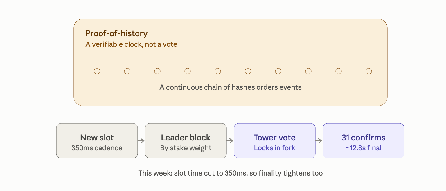 Bitcoin to Solana: How 9 Crypto Networks Reach Consensus Solana consensus