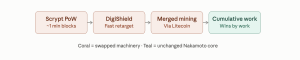 Bitcoin to Solana: How 9 Crypto Networks Reach Consensus Dogecoin chain consensus