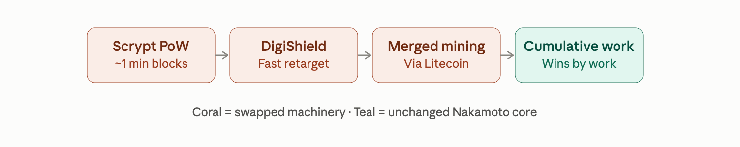 Bitcoin to Solana: How 9 Crypto Networks Reach Consensus Dogecoin chain consensus