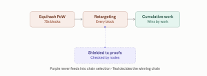 Bitcoin to Solana: How 9 Crypto Networks Reach Consensus Zcash chain consensus