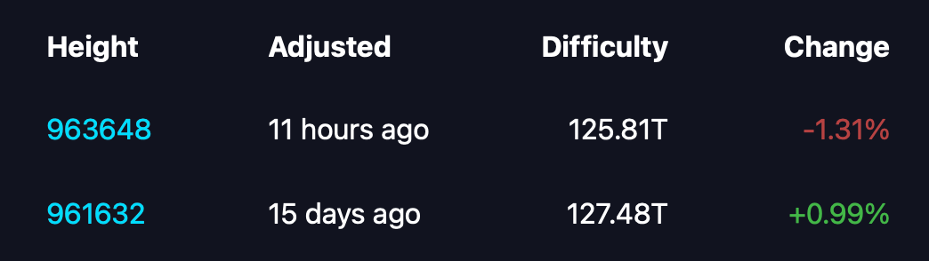 Bitcoin Mining Hits a Crossroads as Difficulty Hovers Near the Floor Mempool.space screenshot.