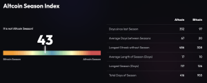 Altcoins Rip Higher, but One Brutal Metric Kills the Altseason Hype Altcoin Season Index screenshot.