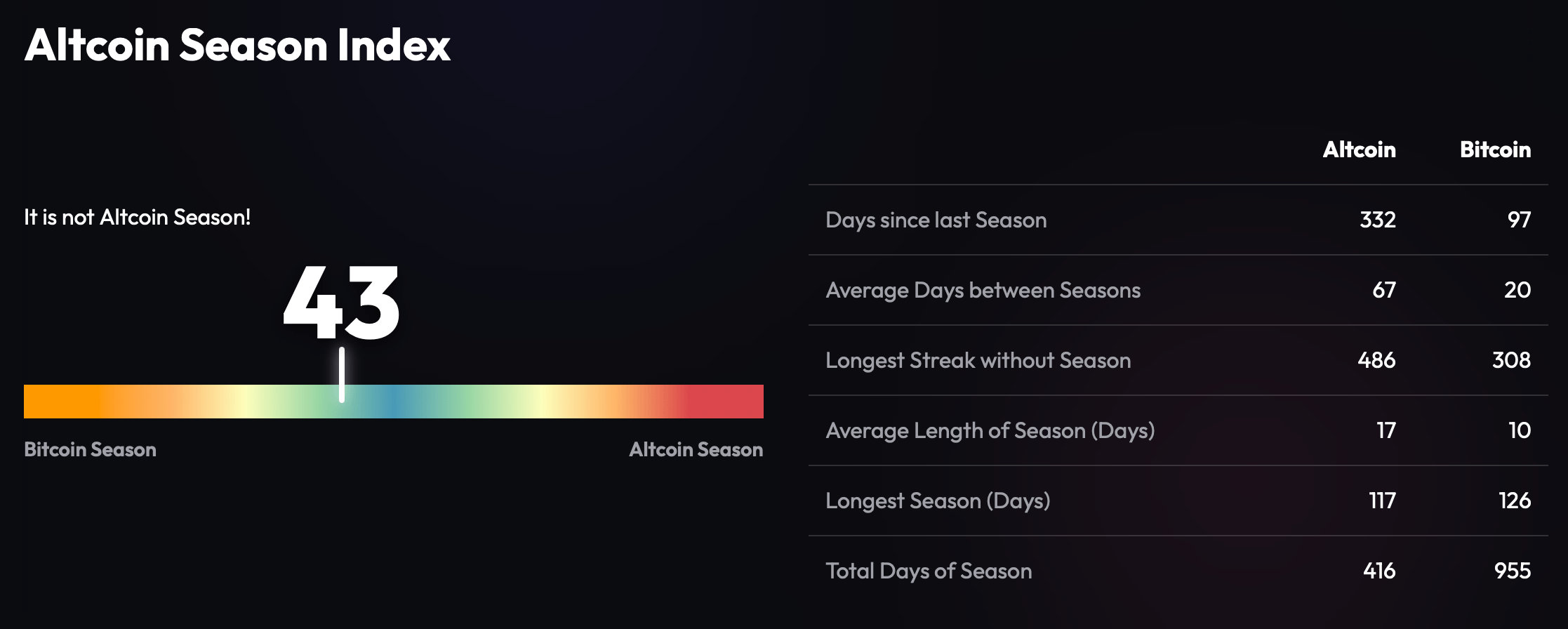 Altcoin Season Index screenshot. 