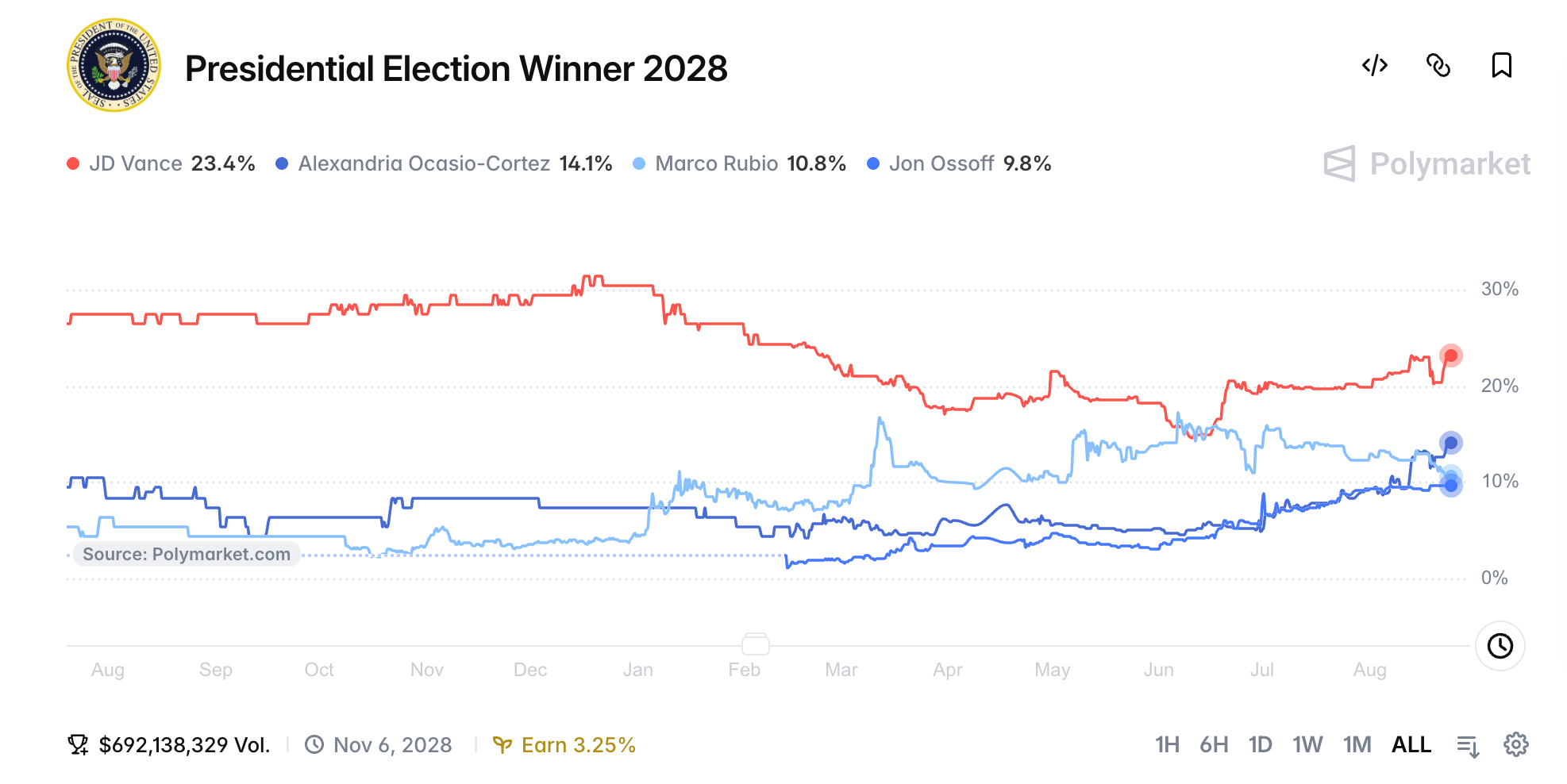 AOC Blasts Past Newsom as 2028 Prediction Market Bets Pile Up