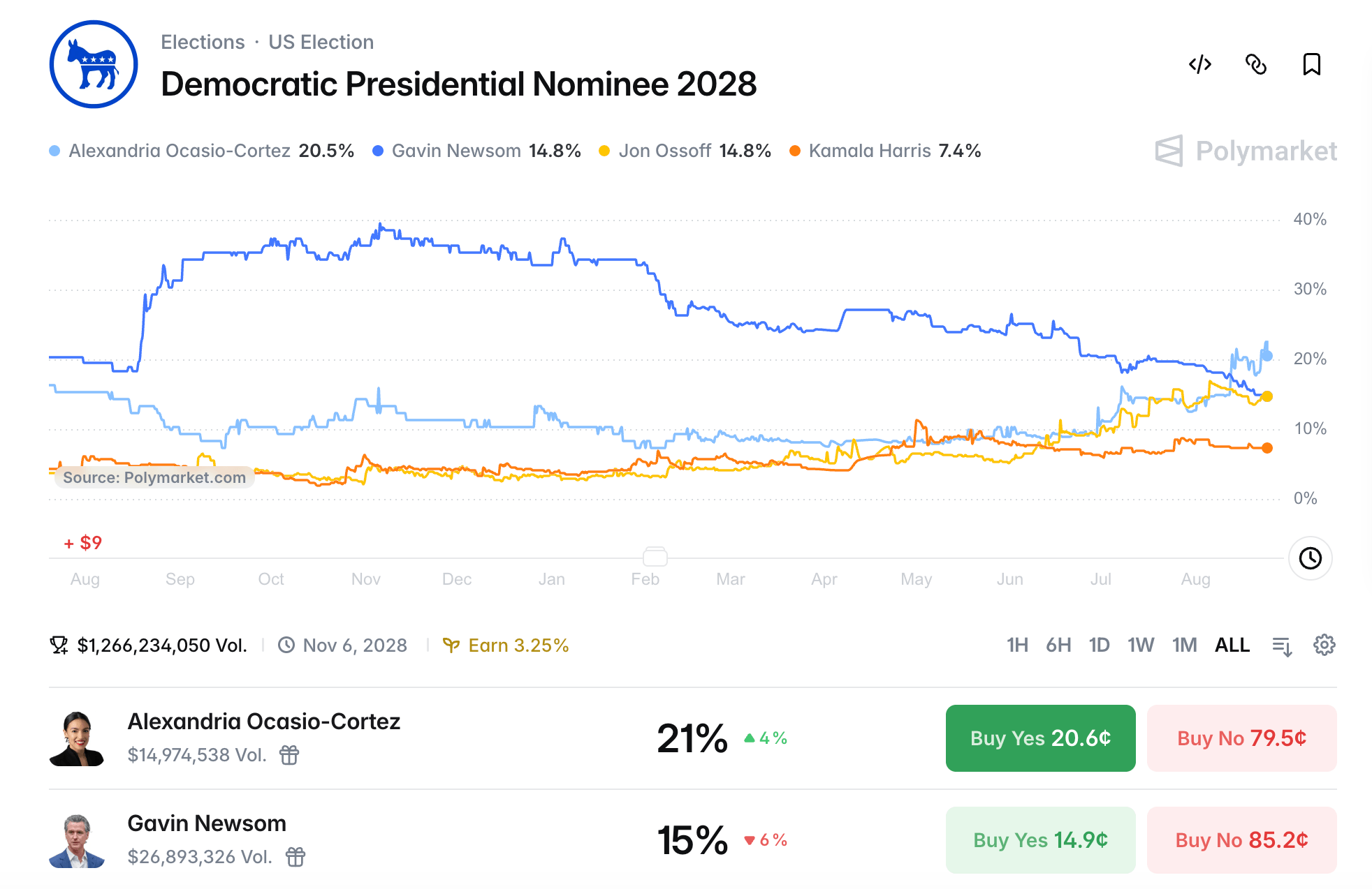 AOC Blasts Past Newsom as 2028 Prediction Market Bets Pile Up