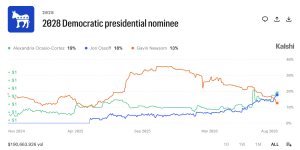AOC Blasts Past Newsom as 2028 Prediction Market Bets Pile Up