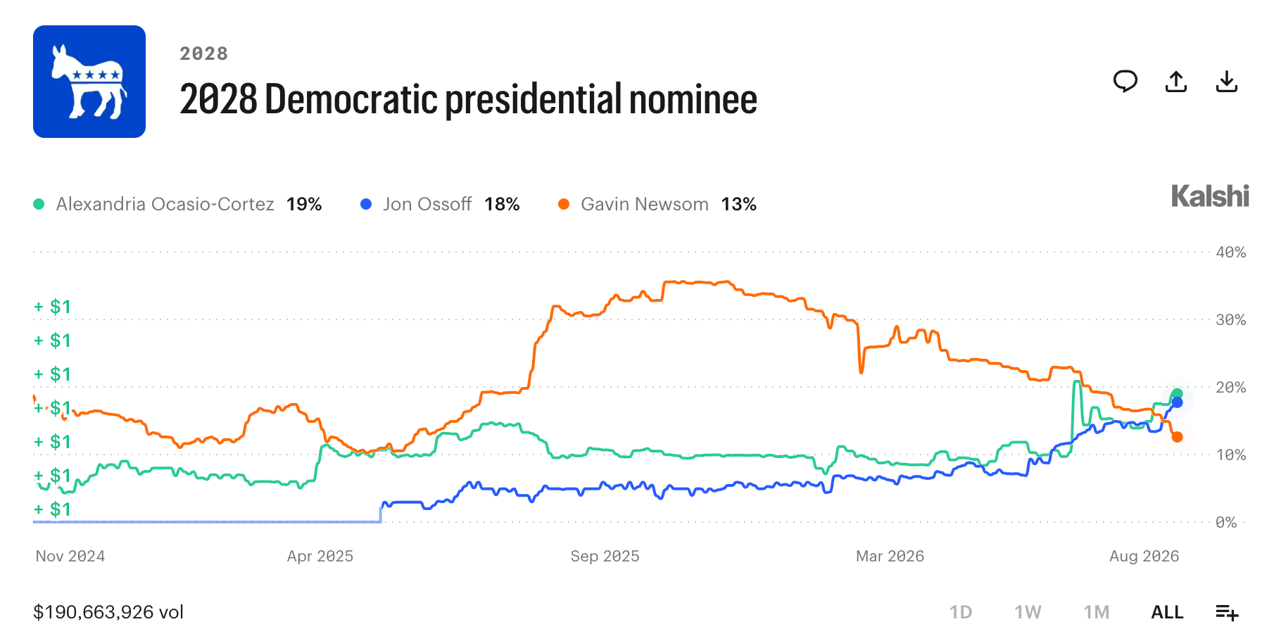 AOC Blasts Past Newsom as 2028 Prediction Market Bets Pile Up