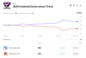 AOC Blasts Past Newsom as 2028 Prediction Market Bets Pile Up