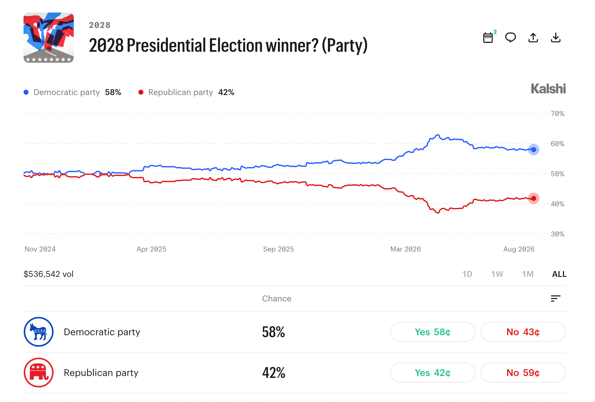 AOC Blasts Past Newsom as 2028 Prediction Market Bets Pile Up