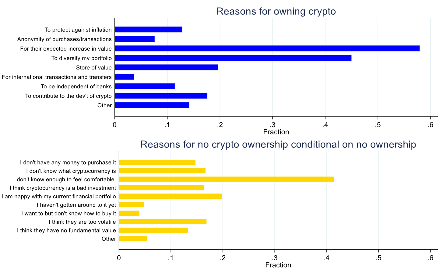 The Huge Dormant Wave of New Bitcoin Buyers Doesn't Even Get Bitcoin Yet The Federal Reserve Bank of Cleveland study screenshot