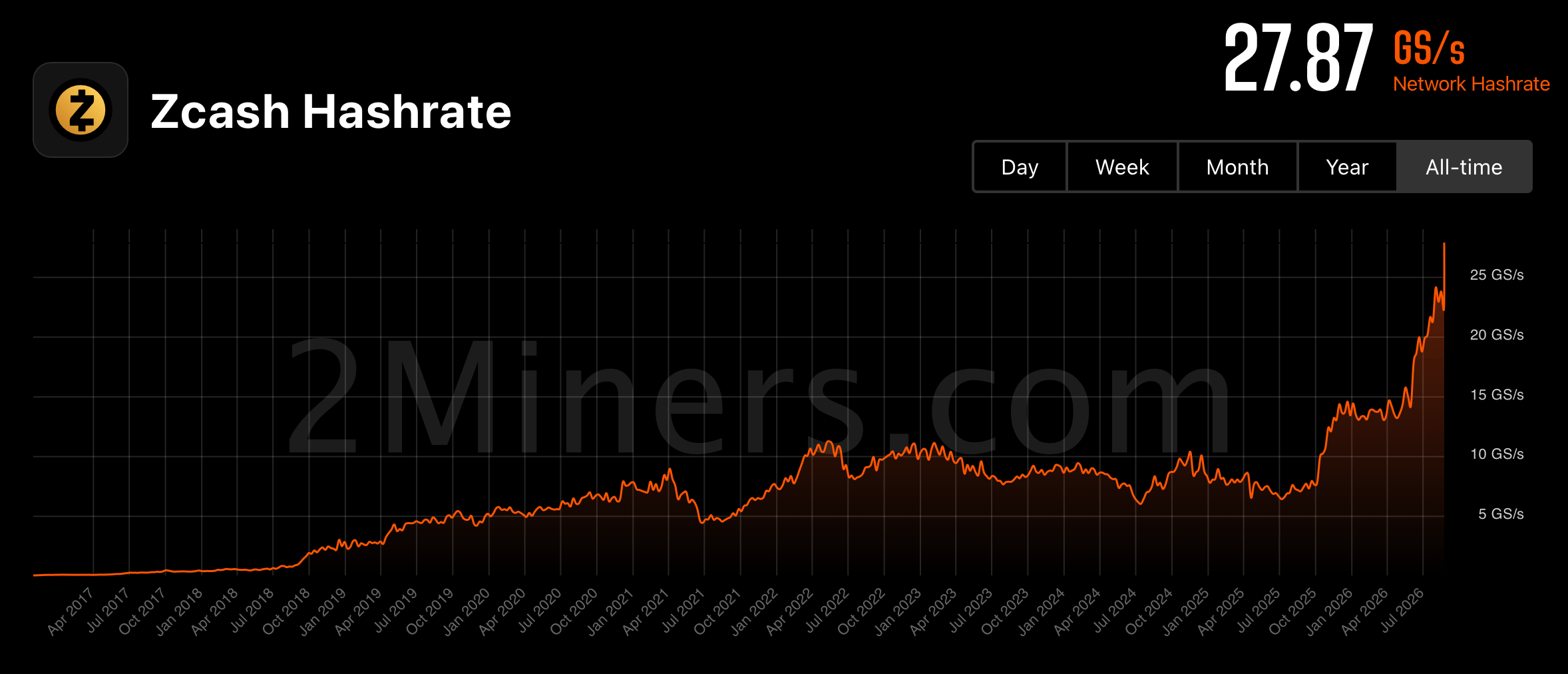 Zcash Hashrate Goes Vertical as $870 ZEC Price Wakes ASIC Giants 2miners Zcash network hashrate screenshot