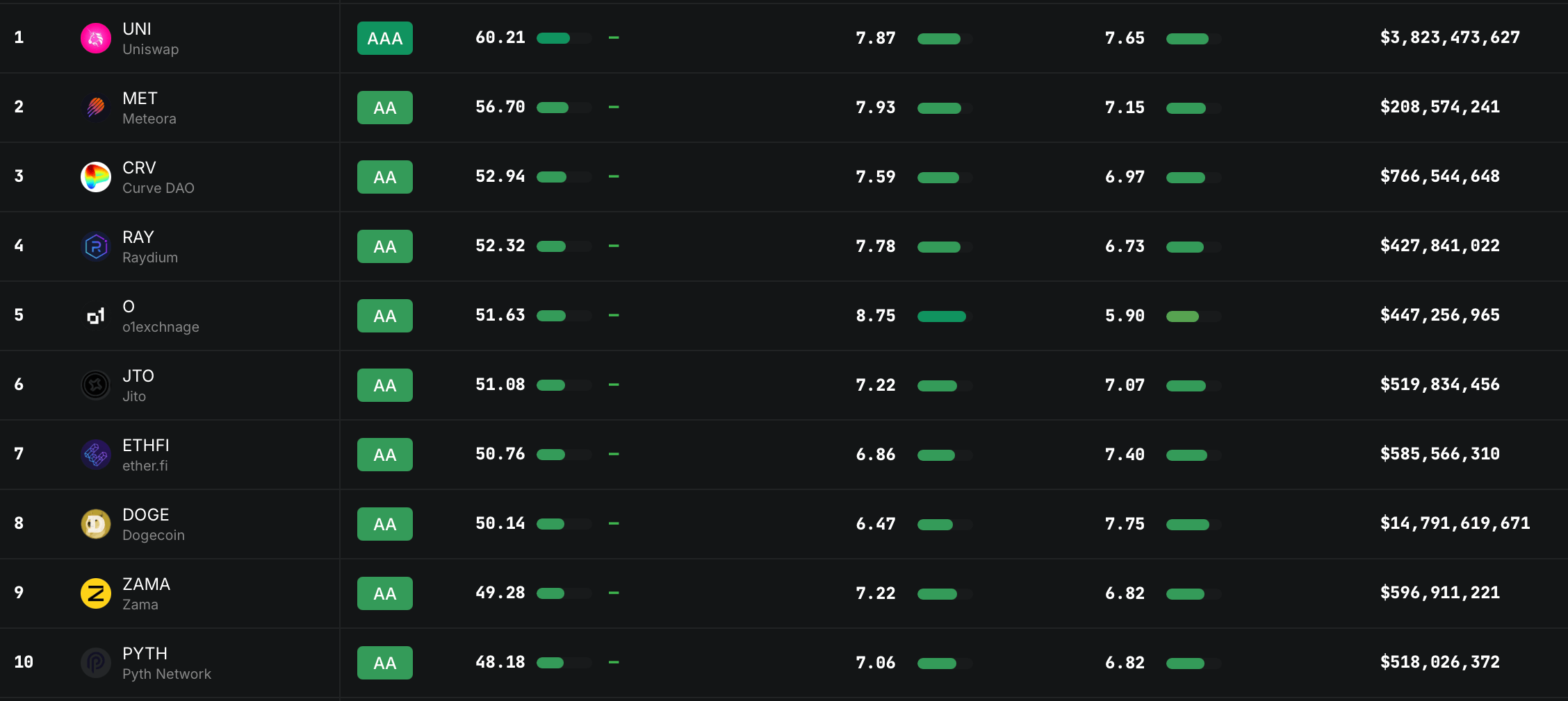 Defillama’s New Crypto Ratings Put 128 Tokens Under the Lens Defillama screenshot.