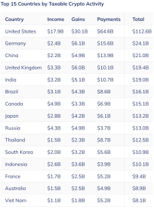 Un trou géant dans le réseau mondial de crypto-fiscalité ; La crypto-monnaie imposable en Chine ne représente qu'un cinquième de celle des États-Unis Un trou géant dans le réseau mondial de crypto-fiscalité ; La crypto-monnaie imposable en Chine ne représente qu'un cinquième de celle des États-Unis