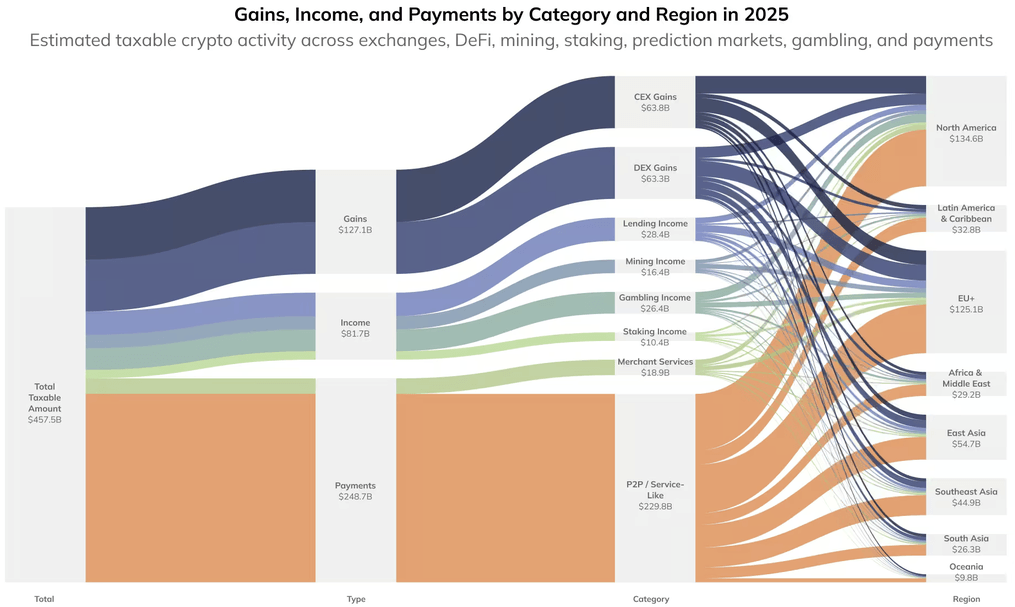 Giant Hole in Global Crypto-Tax Net; China's Taxable Crypto Only 1/5th of the US Giant Hole in Global Crypto-Tax Net; China's Taxable Crypto Only 1/5th of the US