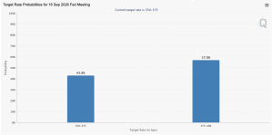 Fedwatch Turns Hawkish With 57% Odds of September Rate Increase