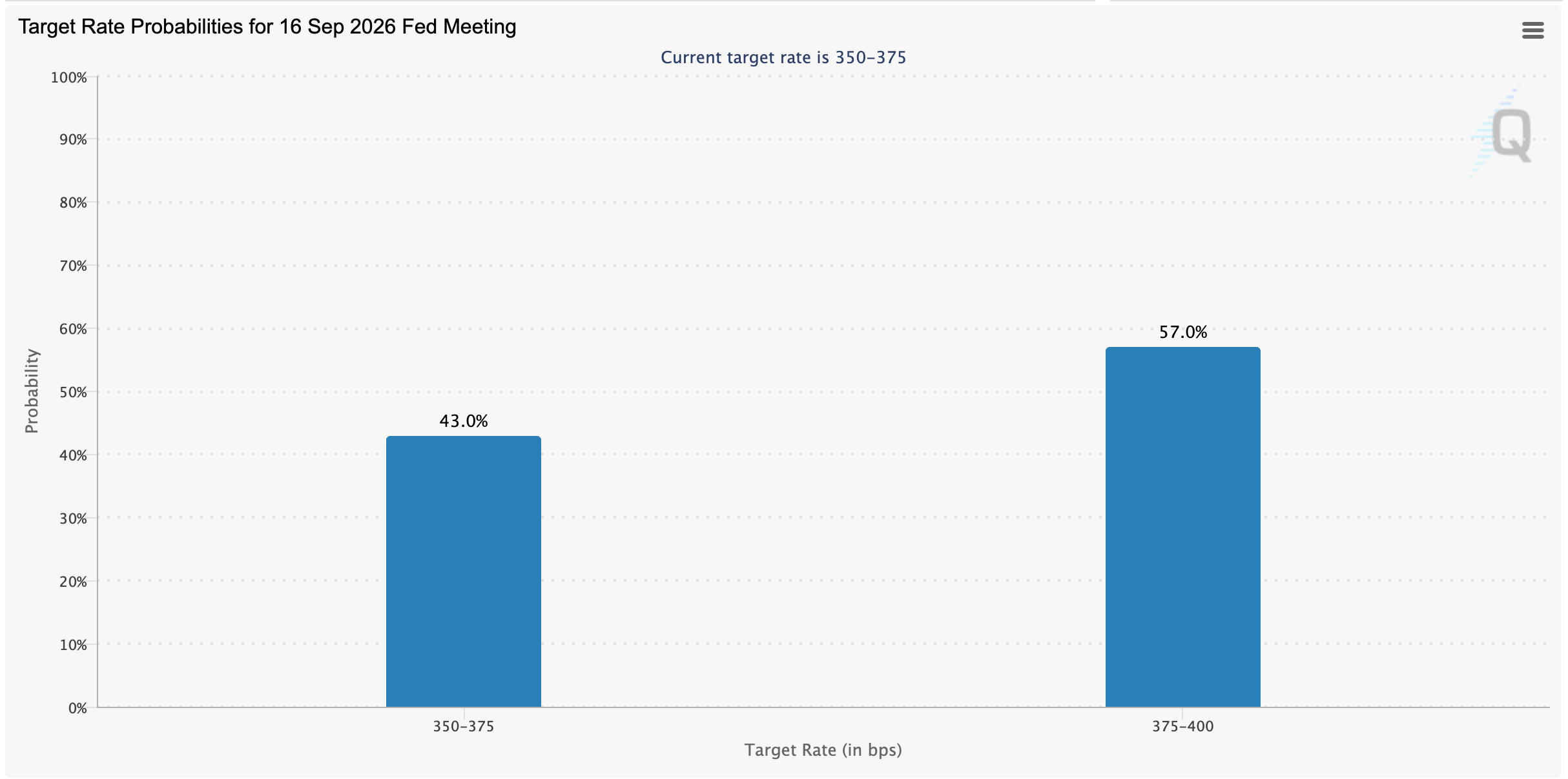 Fedwatch Turns Hawkish With 57% Odds of September Rate Increase