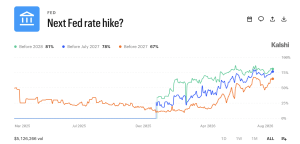 Fedwatch Turns Hawkish With 57% Odds of September Rate Increase