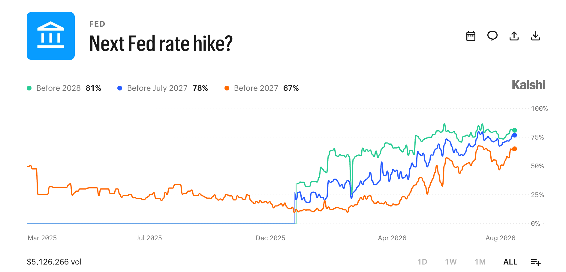 Fedwatch Turns Hawkish With 57% Odds of September Rate Increase