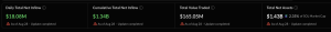 Solana Breaks 10-Month Curse as Institutional Money Storms In Sosovalue.com screenshot.