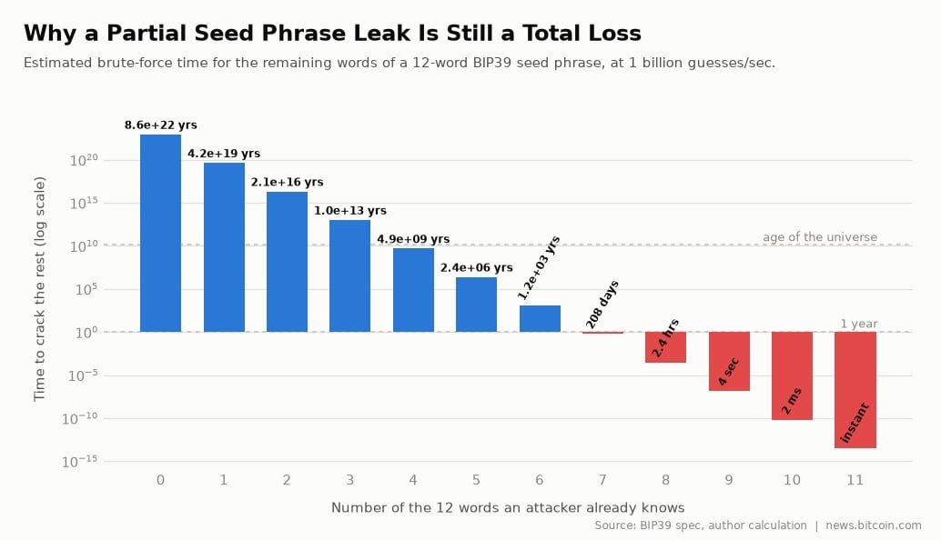 Seed Phrase leak stats
