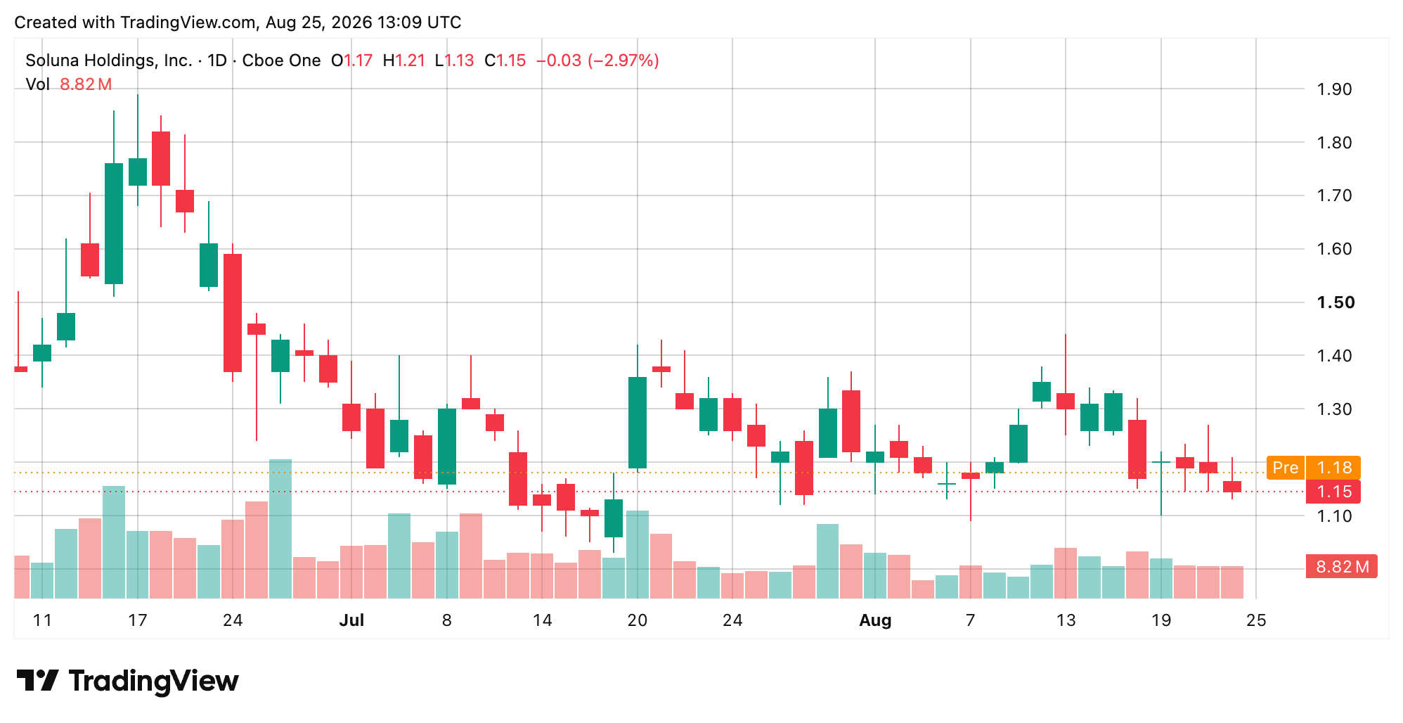Bitdeer Cranks up Bitcoin Mining Power While Rivals Stampede Into AI Soluna Holdings, Inc. (Nasdaq: SLNH) chart screenshot.