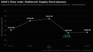 Stablecoin volumes over the past few years mapped out.