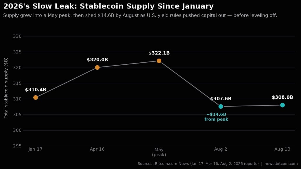 Stablecoin volumes over the past few years mapped out.
