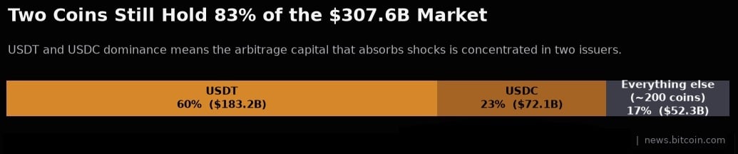 USDT and USDC share of the crypto market.