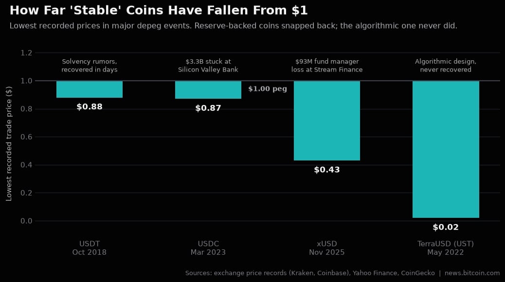 Stablecoin depegs over the last 3-4 years.