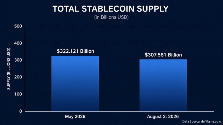 Stablecoin Supply Sheds $15 Billion in Biggest Drop Since Terra