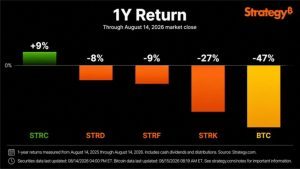 Saylor: Bitcoin Drops 47% While Strategy’s STRC Gains 9% in a Year Saylor: Bitcoin Drops 47% While Strategy’s STRC Gains 9% in a Year