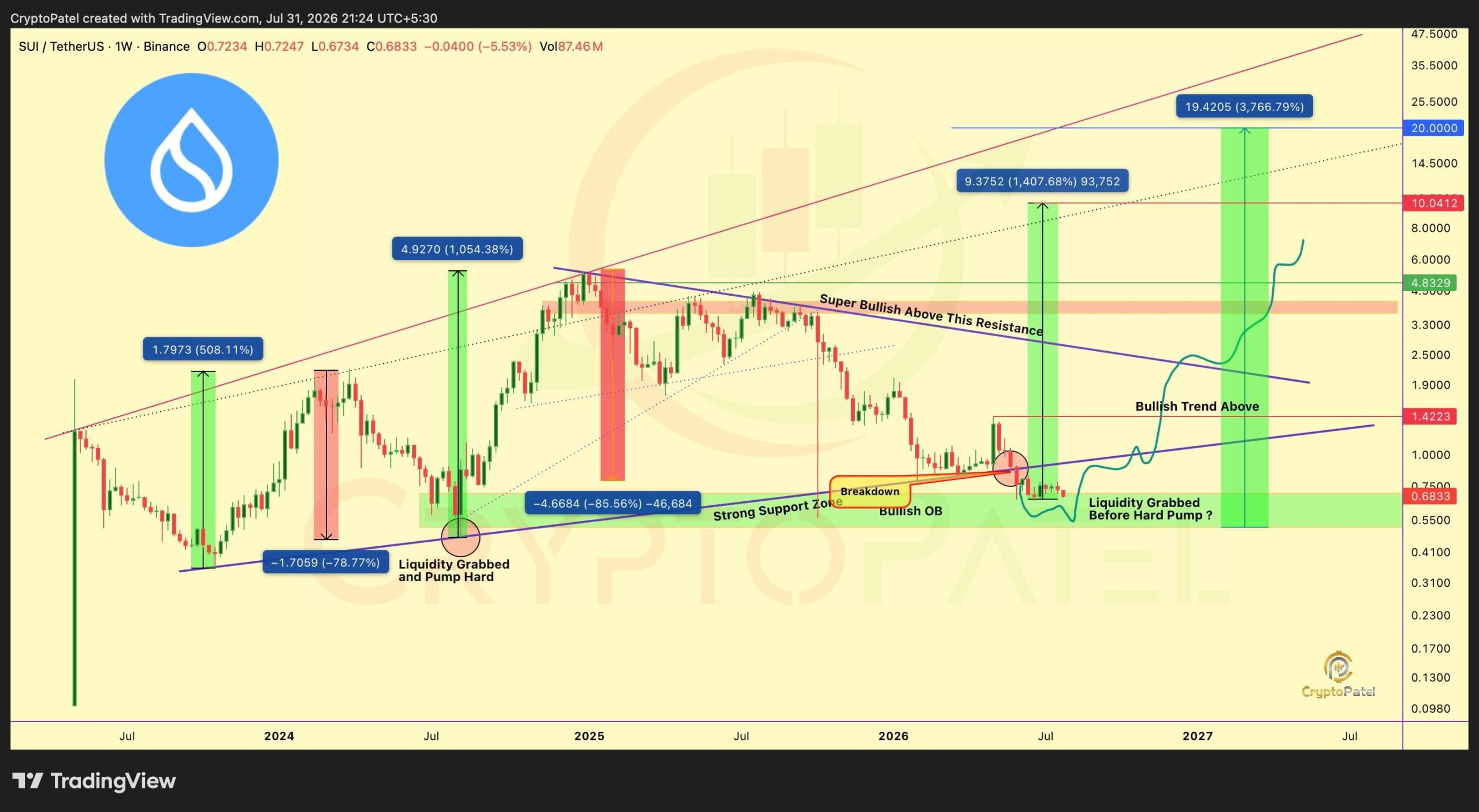 Cryptopatels tekniske analyse der han hevder at SUI kan være på vei mot 20 dollar.