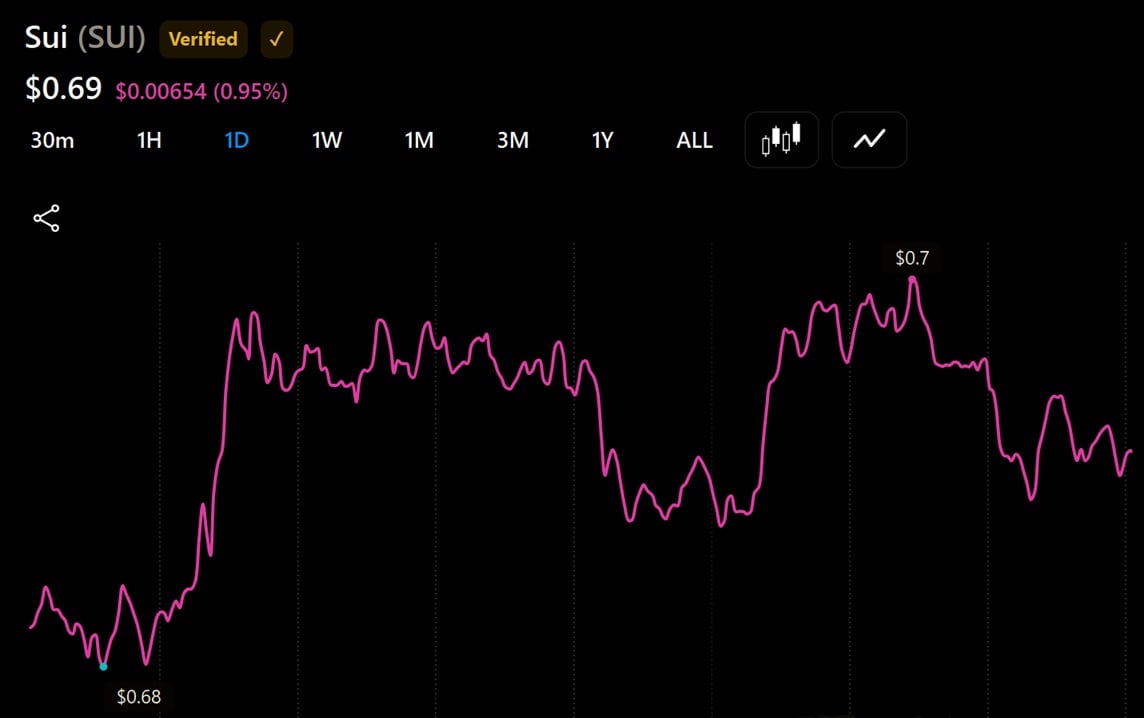SUI price action Aug 3-4