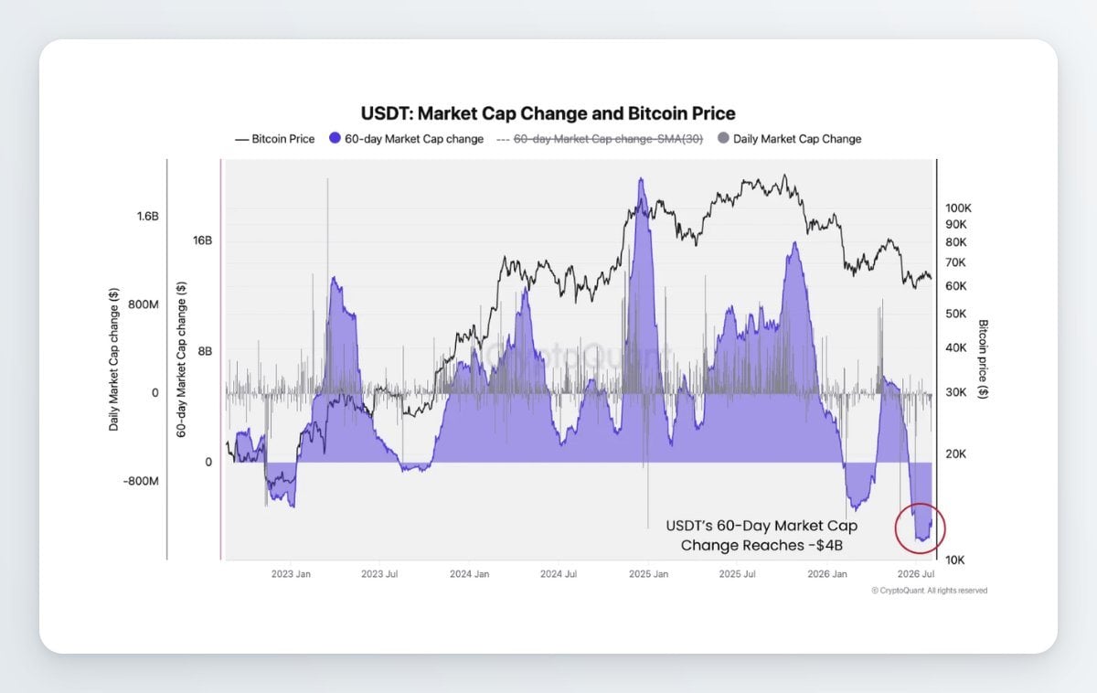 Tether’s USDT Supply Shrinks by $4B in 60 Days as Crypto Demand Cools
